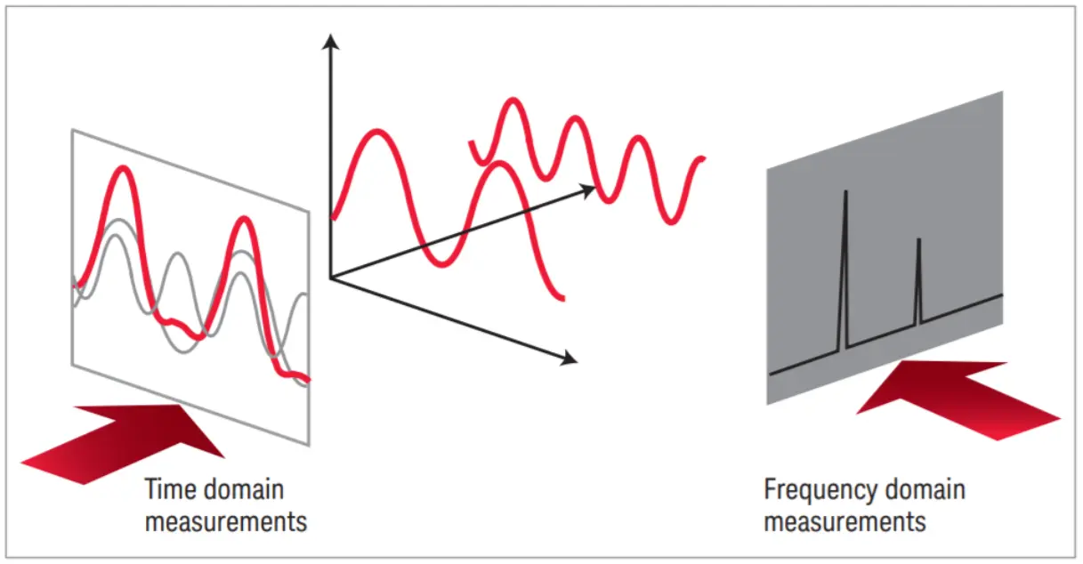 Frequency and time domain